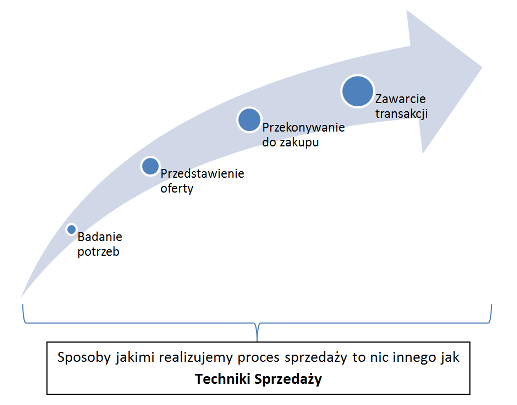 techniki sprzedaży